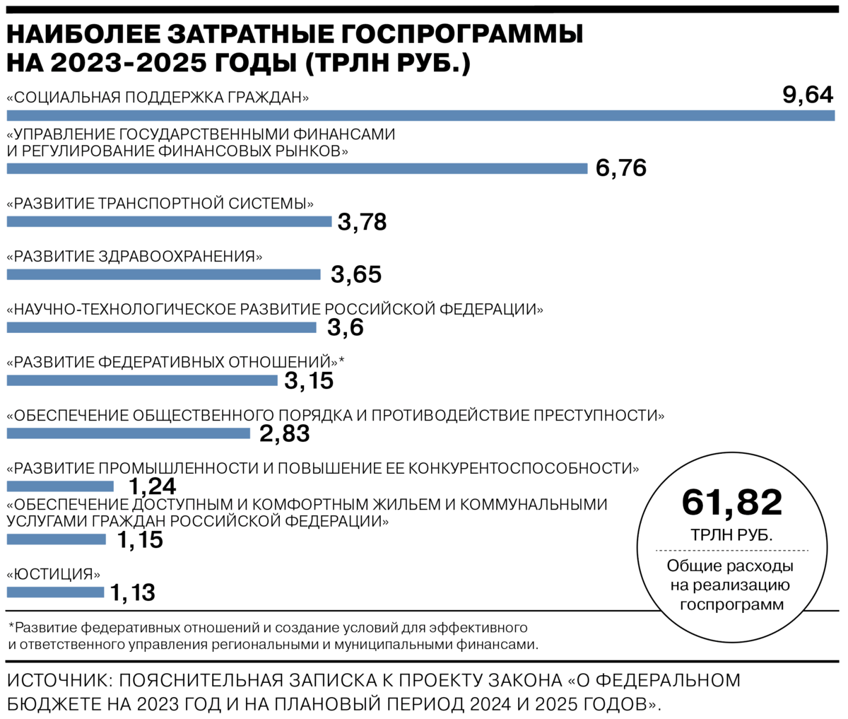 Проект бюджета на 2023