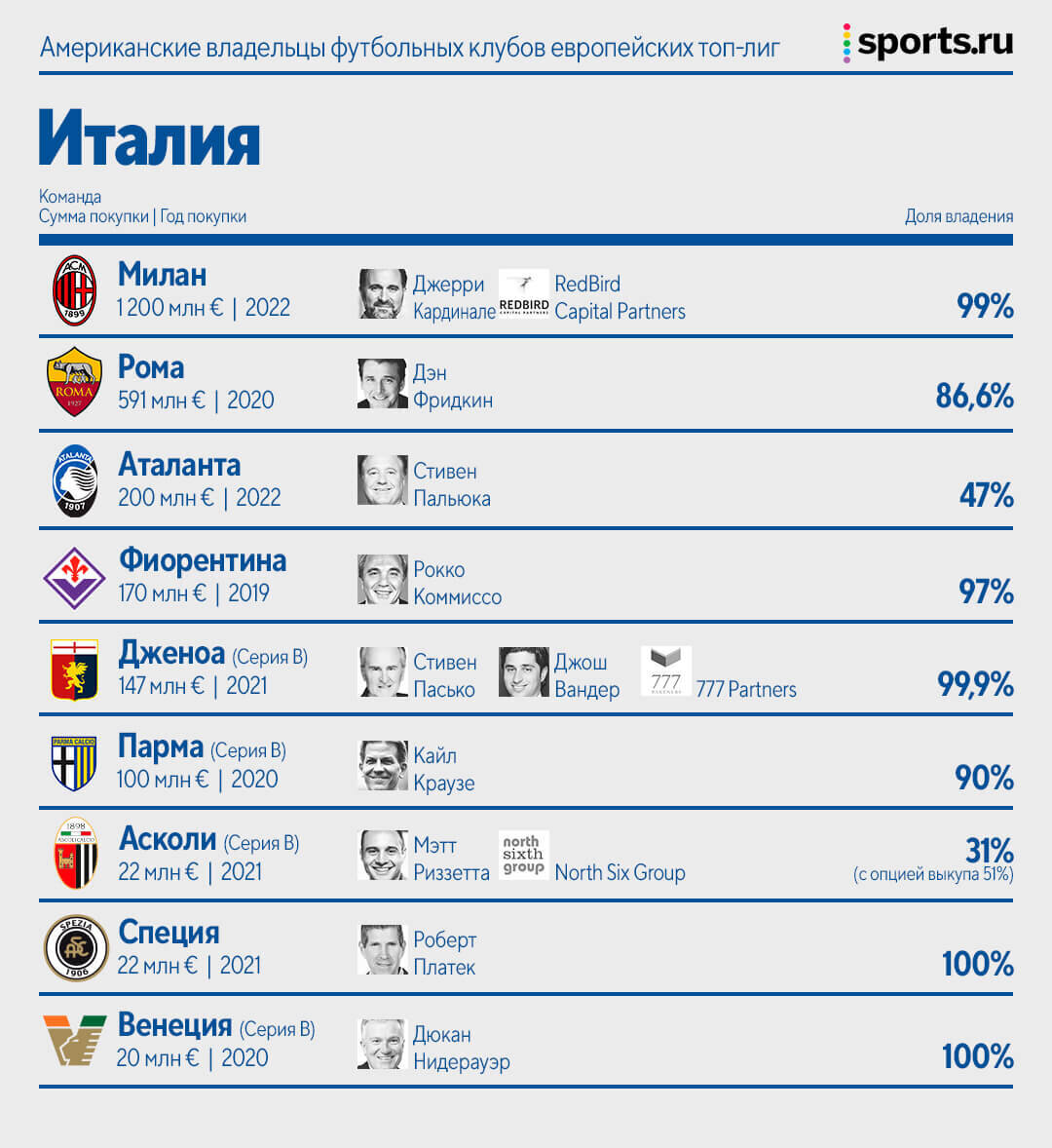 Американцы владеют уже 35 клубами в Европе. И это только начало | Sports.ru  | Дзен