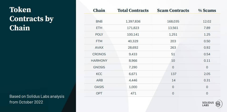   Доля скам-проектов на разных блокчейнах