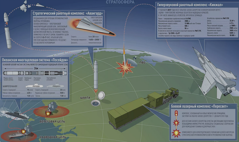 Супероружие России