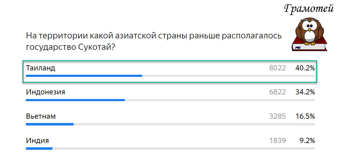 Царство Сукотай располагалось на территории Таиланда. Фото автора 