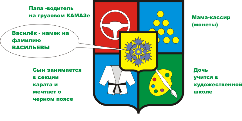 Пример составления герба для условной семьи с фамилией "Васильевы". В центре - цветок василёк как общий знак семьи.  В полях отдельные эмблемы папы, мамы и двух детей.