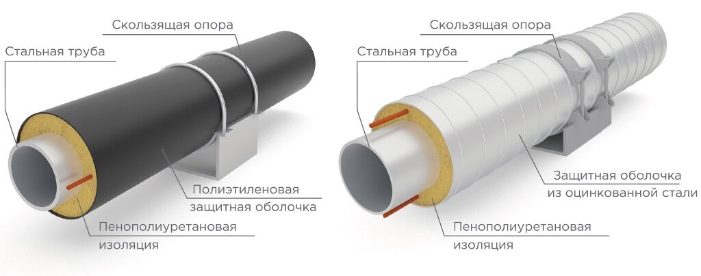 Виды защитной оболочки труб в ППУ изоляции