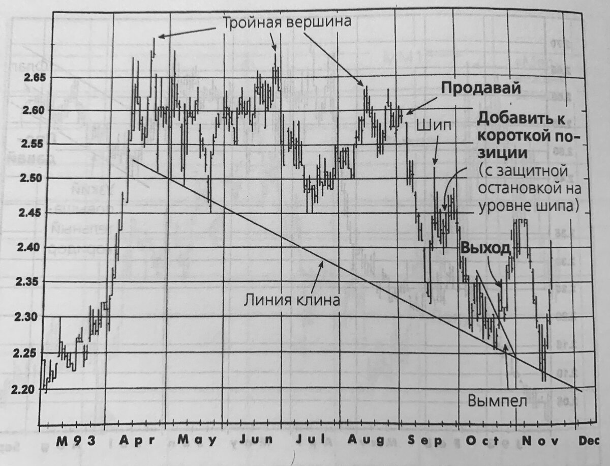 График соевые бобы 1993г.