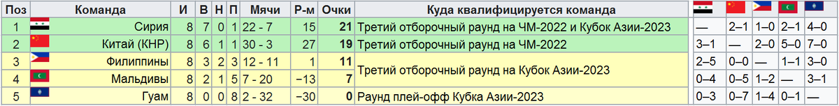 Итоговое положение в группе А