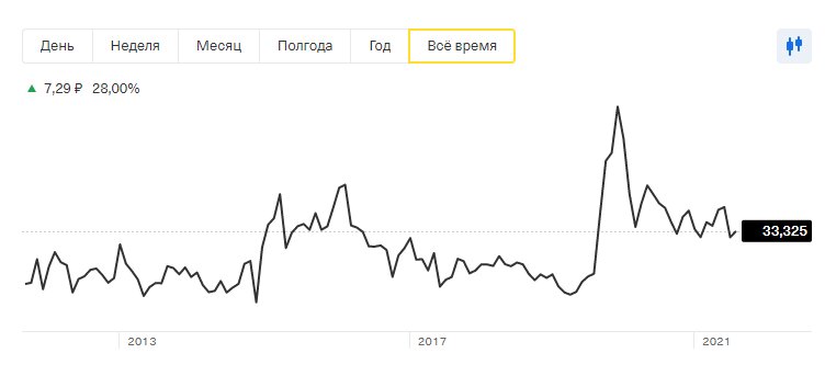 Сургутнефтегаз обычка