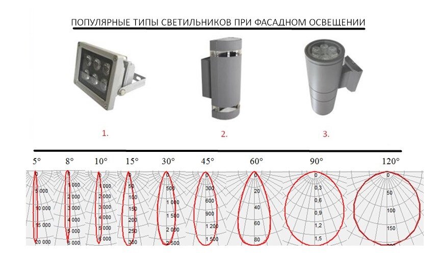                Таблица КСС ( угла рассеивания ) для выбора луча, под конкретный объект.