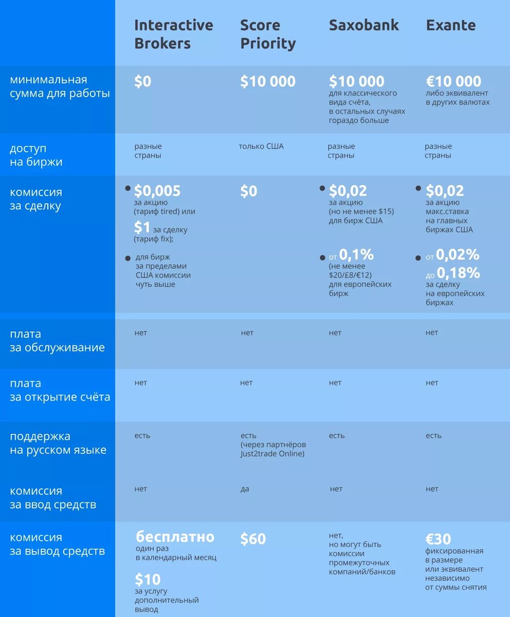 Перед открытием счёта лучше проверить брокера на сайте ЦБ, где собраны компании с признаками нелегальной деятельности - https://cbr.ru/inside/warning-list/. Источник: Сравни.ру. 