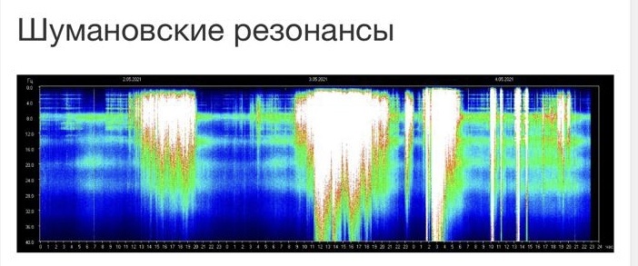 Показатели Резонанса Шуманова 2.06.2021 - 4.06.2021г