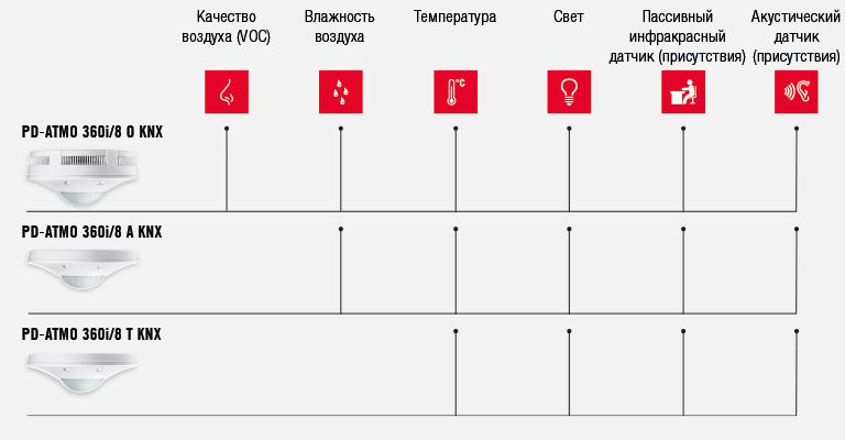 Есть три версии датчика присутствия ESYLUX ATMO (T, A, O). Они отличаются набором встроенных функций. Версия "О" - самая продвинутая. 