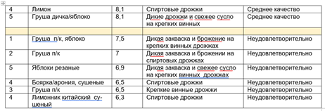 таблица рейтинга вин (2 часть)