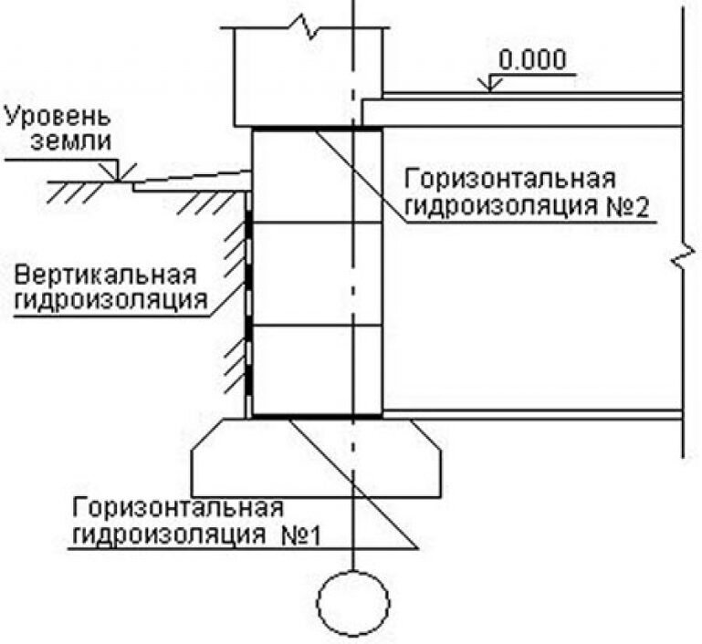 Ленточная гидроизоляция фундамента