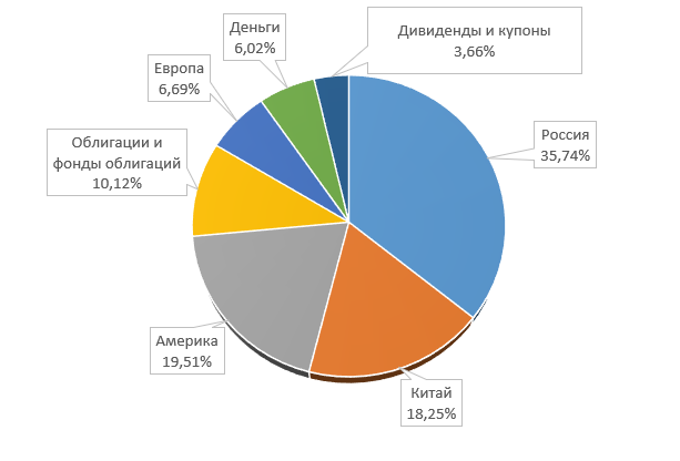 Мой портфель акций : список стран