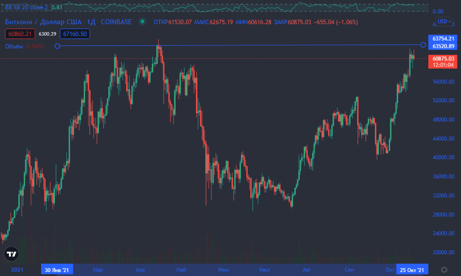 BTC/USD. Источник: Tradingview