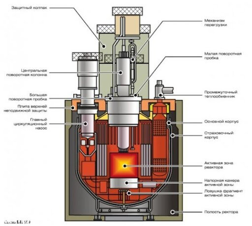 Схема реактора на быстрых нейтронах