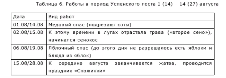 Петров пост: что можно и нельзя, когда есть рыбу, когда пить вино