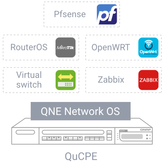 Новые устройства QNAP под управлением QNE универсальны и могут сочетать в себе несколько платформ и функций