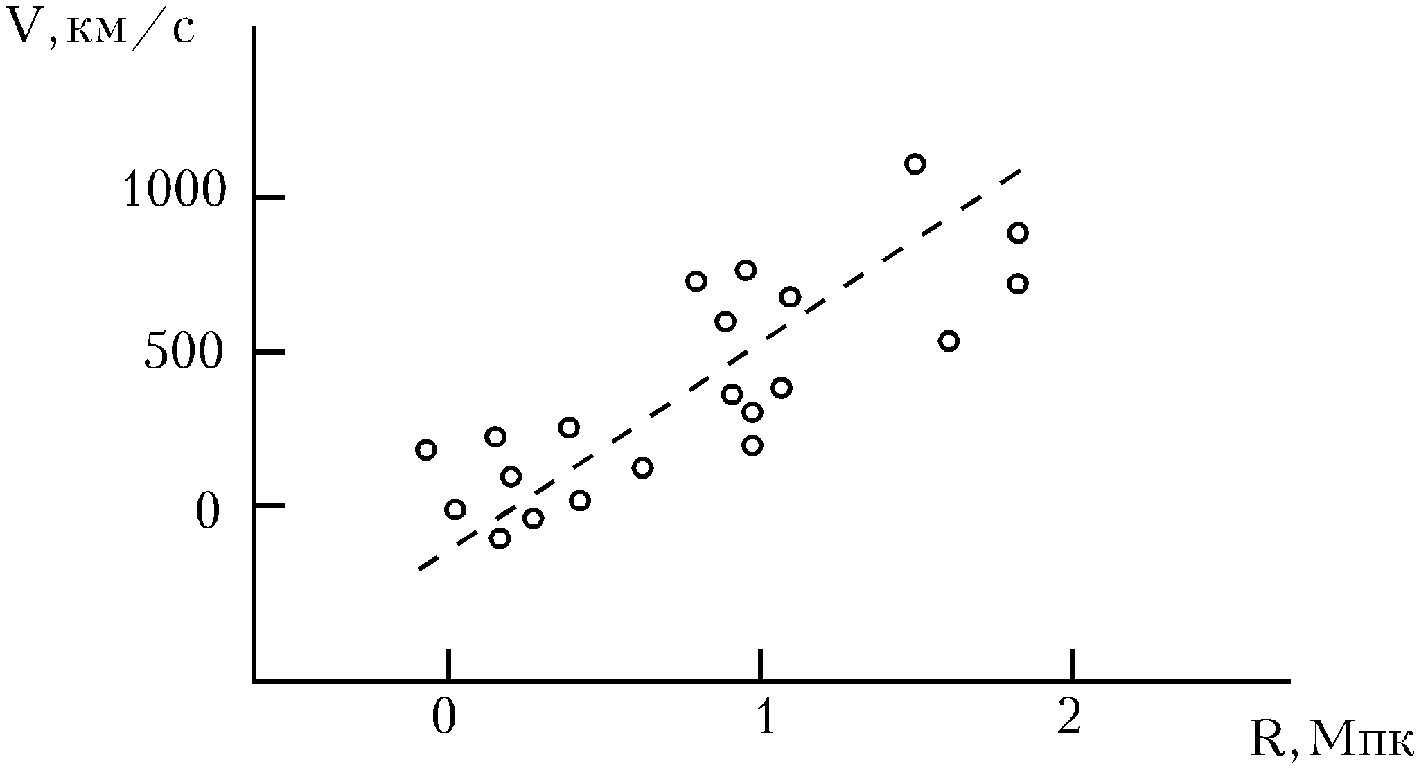 Зависимость скорости галактики от её расстояния до нас