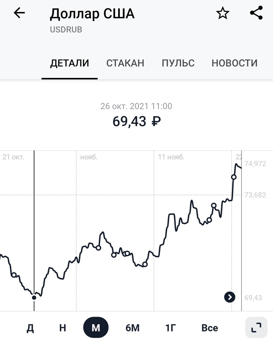 В конце октября 1$ упал до 69₽ побив исторический минимум еще того года.