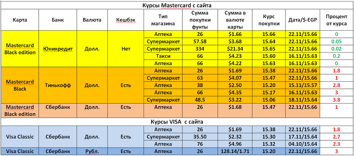 Карты и комиссии