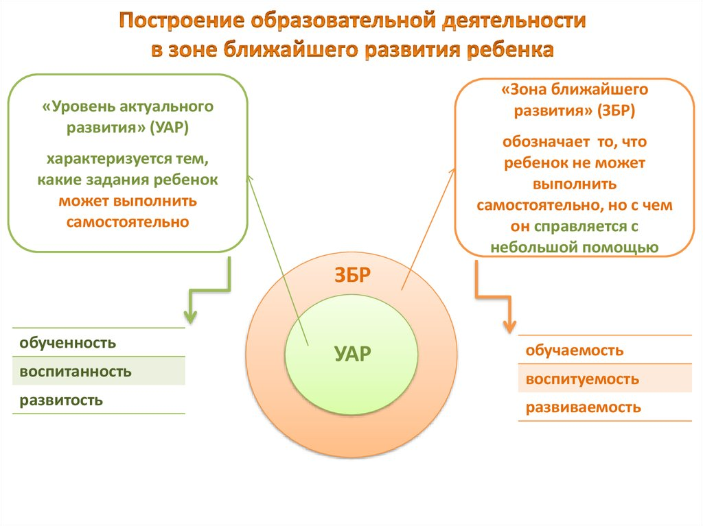 Уровень активного развития это. Зона ближайшего развития Выготский схема. Выготский зона ближайшего развития ребенка. Зона актуального развития и зона ближайшего развития л.с Выготский. Зона ближайшего развития ребенка и зона актуального развития ребенка.