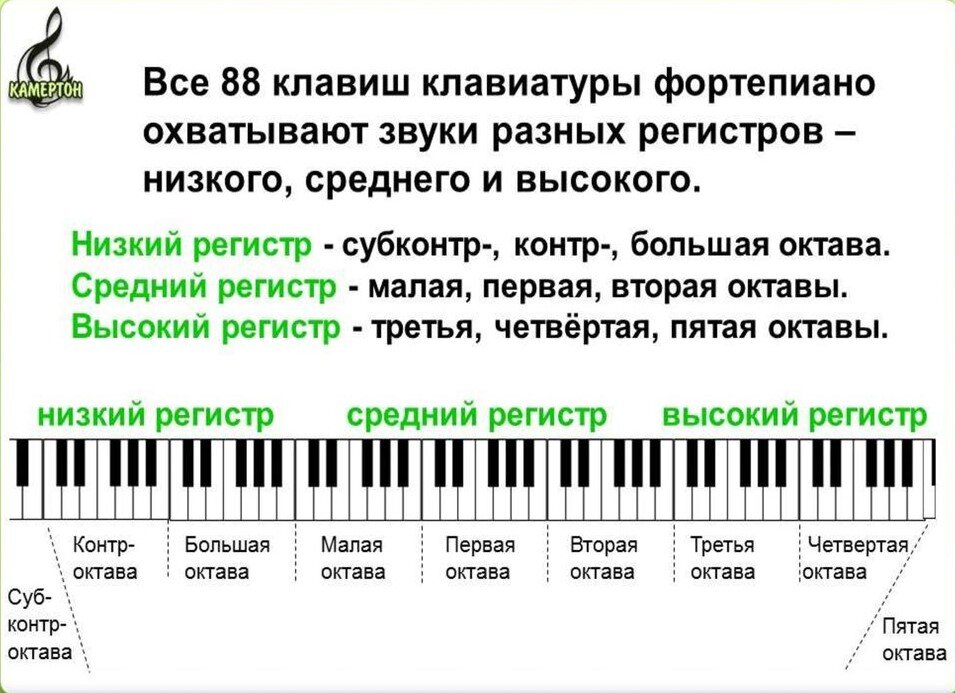 Музыкальный строй стихотворения это. Регистры на клавиатуре фортепиано. Название октав на фортепиано. Название клавиш на пианино. Октавы и регистры на фортепиано.