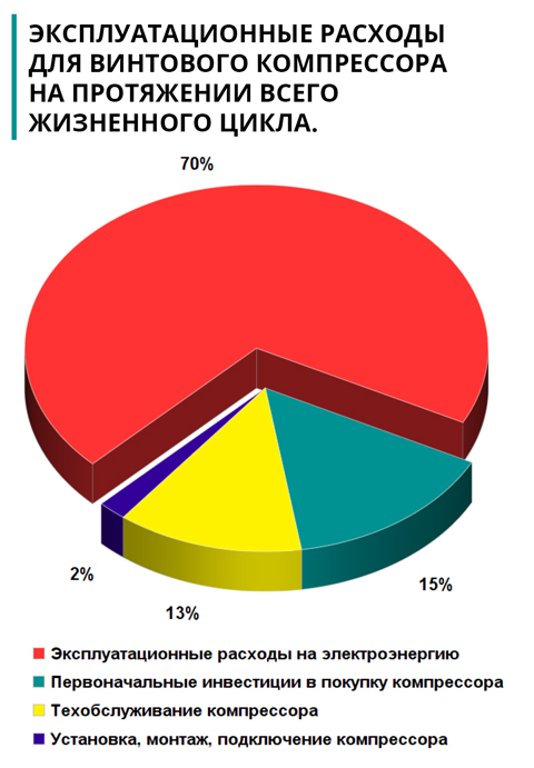 Эксплуатационные расходы для винтового компрессора