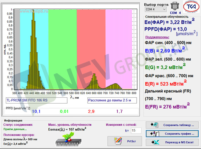 Спектрограмма led фитосветильника серии RS