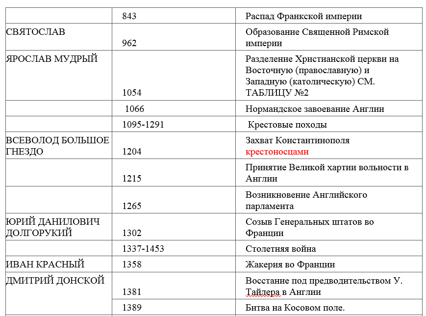 Даты по всемирной истории для егэ 2021 таблица шпаргалка. Основные даты по истории. Даты по всеобщей истории для егэ. Основные даты всеобщей истории. Даты по истории для егэ.