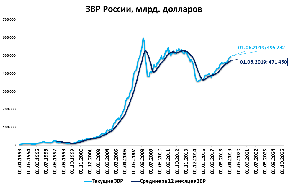 Валютные запасы