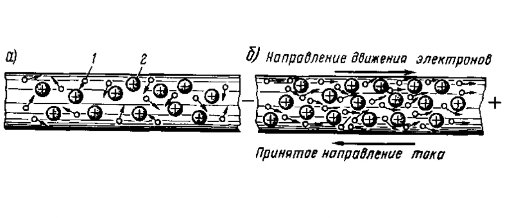 Ток движение электронов. Движение электрического тока в проводнике схема. Схема возникновения электрического тока в металлах. Схема возникновения электрического тока в металлических проводниках. Направленное движение электронов.