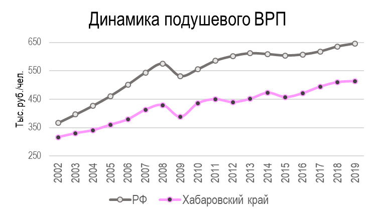 Динамика ВРП на душу населения в реальных ценах в сравнении со среднероссийским уровнем. Источник: Росстат