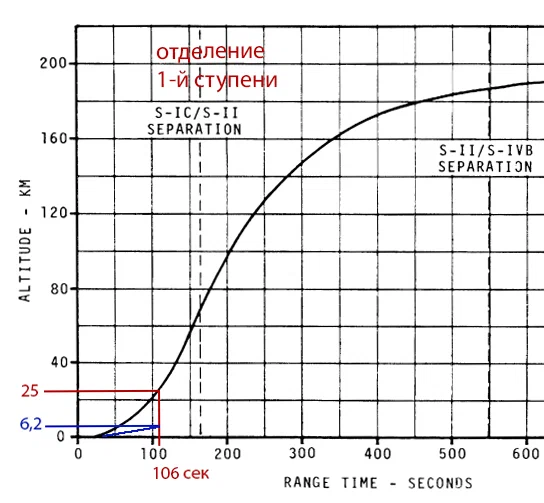 График подъёма Сатурна-5.