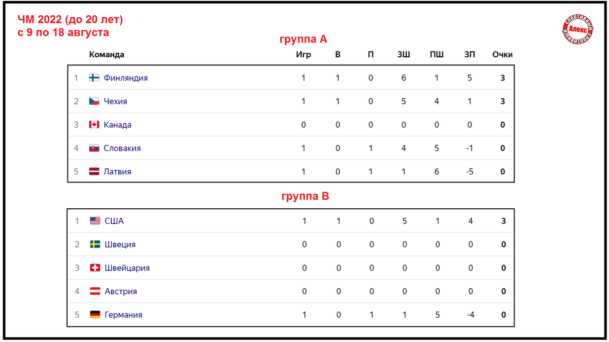 Молодёжный ЧМ по хоккею 2022. Результаты 1 тура. Расписание. Таблица. |  Алекс Спортивный * Футбол | Дзен
