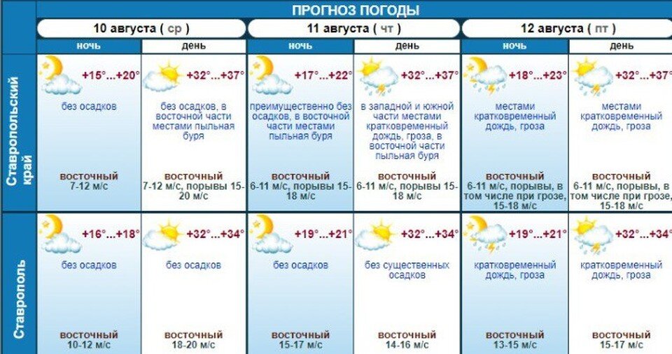     Температура воздуха по краю составит +37. Фото: stavpogoda.ru