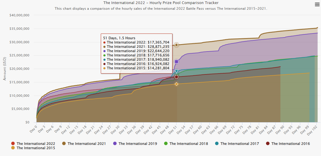 Призовой фонд интернешнл 2021. Призовой фонд дота 2 Интернешнл 2022. Турнир Интернешнл призовой фонд 2022. International 2022 призовой фонд. Турнир Интернешнл призовой фонд 2023.