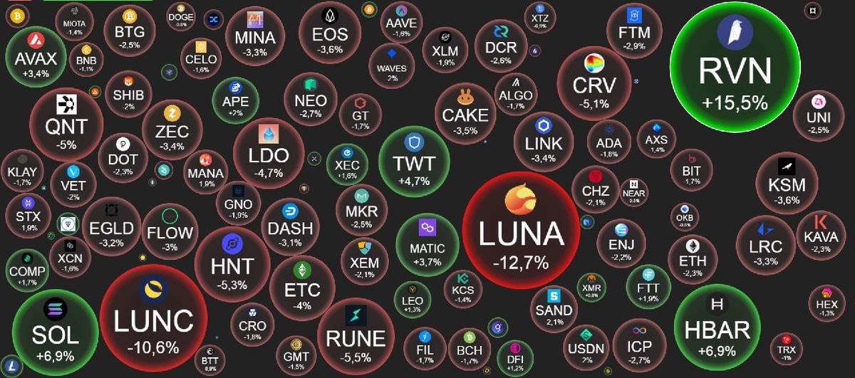 ✅ Сегодня топ-альткоины растут в 2 раза быстрее биткоина, а BSV вообще выдает +20% 🤑

Новости понедельника:

🔸 Berkshire Hathaway Уоррена Баффета вложила $4 млрд в энергетическую компанию Dominion Energy и взяла на себя ее долги в размере $5,7 млрд

🔸 Криптосервис для путешествий Travala стал партнером туроператора Expedia, что позволит оплачивать криптовалютой номера в 700 000 отелей

🔸 Фондовый рынок растет одновременно с золотом, причем второе снова обновило локальный максимум цены 🤨

🔸 Криптобиржа Bitfinex расширила функциональность демо-счета и теперь трейдеры могут потренироваться в маржинальной, срочной и даже внебиржевой торговле

🔸 Visa открыла вакансии для блокчейн-разработчиков, умеющих работать с Ethereum

🔸 Uber решил освоить новый рынок и купил сервис доставки готовой еды Postmates за $2,65 млрд 🍕 

Курс основных валют:

Bitcoin 9268$ (↓0.15%)
Ethereum 239$ (↑0.13%)
Ripple 0.1851$ (↓0.28%)
Bitcoin Cash 237$ (↓0.07%)
Litecoin 44$ (↑0.28%)
Binance Coin 17$ (↑6.54%)
EOS 2.56$ (↓0.03%)

Капитализация всех криптовалют: 269 млрд $


