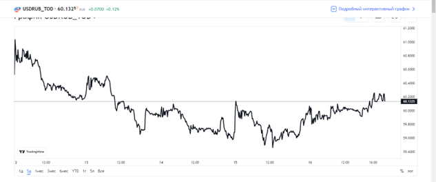 Источник: ru.tradingview.com