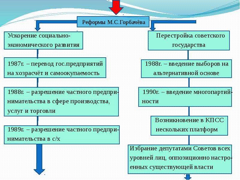 Какова связь между реформами проведенными в начале. Реформы Горбачева. Реформы Горбачева 1985-1991. Экономические реформы Горбачева таблица. Экономические реформы Горбачева кратко.