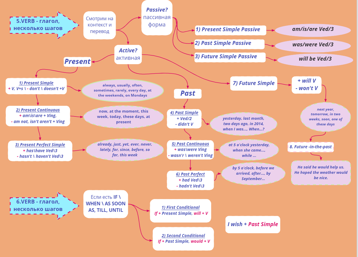 Mind map для заданий на грамматику в ОГЭ по английскому языку