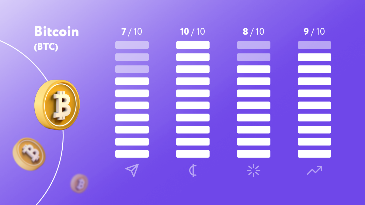 Ликвидность - 7/10, капитализация - 10/10, децентрализованность - 8/10, волатильность - 9/10. 