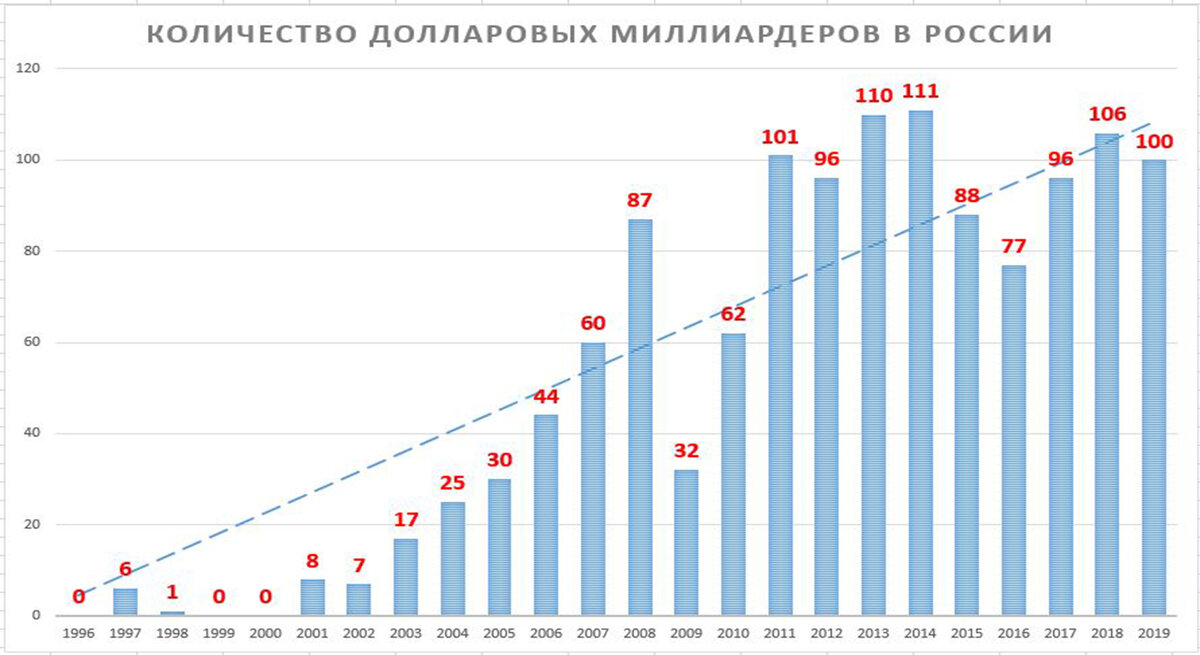 график числа миллиардеров