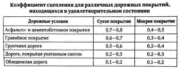 Коэффициенты дорог. Коэффициент сцепления колеса. Коэф сцепления с дорогой. Коэффициент сцепления шин с дорогой. Коэффициент сцепления дорожного покрытия.