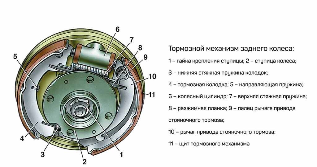 Конструкция барабанных тормозов