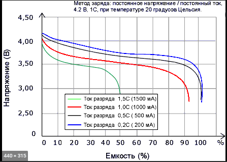 График зависимости напряжения от заряда АКБ