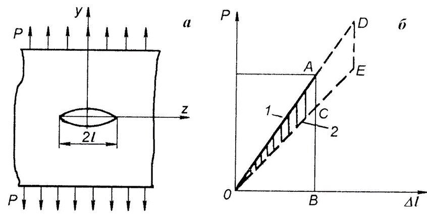 Рисунок 1 – критерий разрушения А. Гриффитса а – пластина с трещиной с неподвижными краями;
б – энергия упругих деформаций пластины с трещиной длиной a (1) и а+da (2)