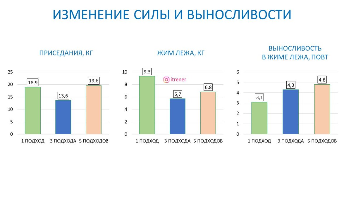 Рисунок 1. Изменение силовых показателей в кг и показателей выносливости в повторениях для трех экспериментальных групп.