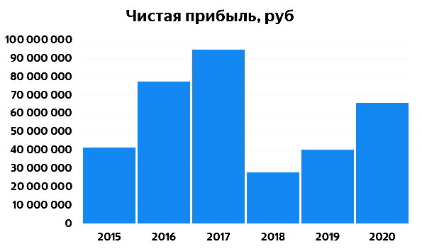 При составлении диаграмм были использованы финансовые результаты компании по МСФО.