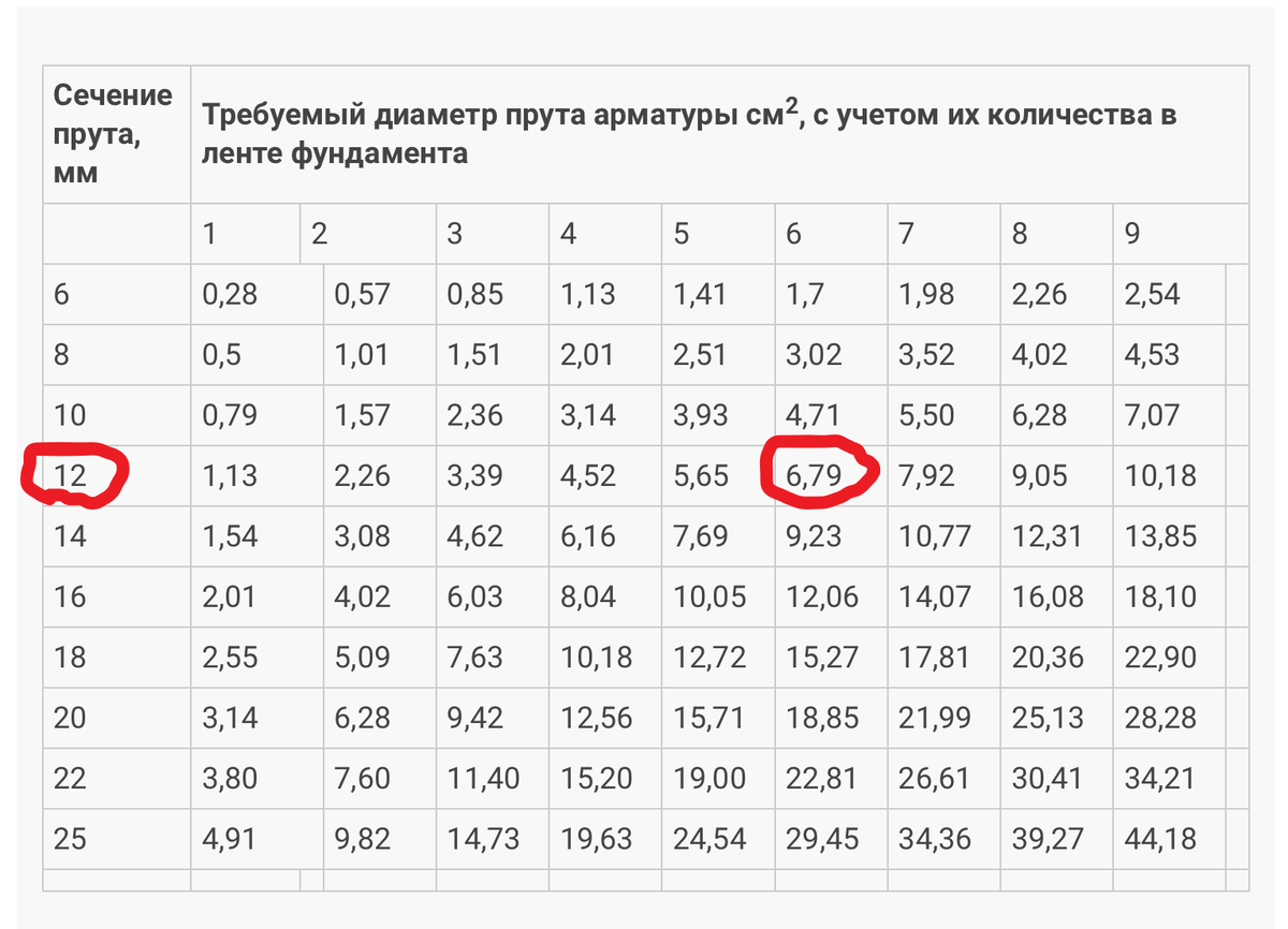 Армокаркас для ленточного фундамента | Секреты строительства и ремонта |  Дзен