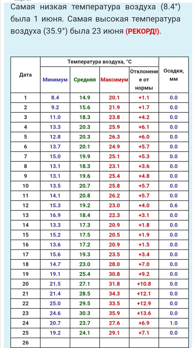 Температура в июне 2021 в СПб 
